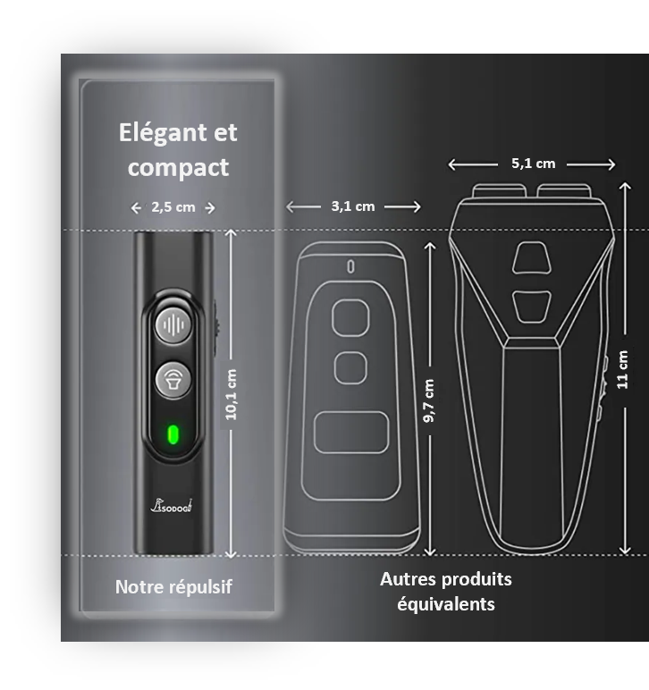 REPULSIF ULTRASONIQUE : Appareil à ULTRASONS haute puissance pour chien ; plus adapté à l'INTERIEUR qu'à l'EXTERIEUR. Anti-aboiement, dispositif d'entraiment , anti-creusement, anti-chasse. Convient parfaitement aux séances de dressage. RECHARGEABLE en USB, grâce à un câble USB fourni avec l'appareil REPULSIF ULTRASONIQUE. Utilisation optimale : entre 1 et 5 mètres. NE CONVIENT PAS AUX ENFANTS ; TENIR HORS DE LEUR PORTEE. Fréquences : entre 20 Khz et 25 Khz ; CADEAU IDEAL !! Plus ERGONOMIQUE